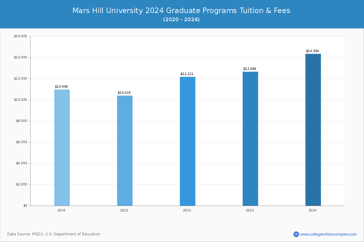 Mars Hill University - Graduate Tuition Chart