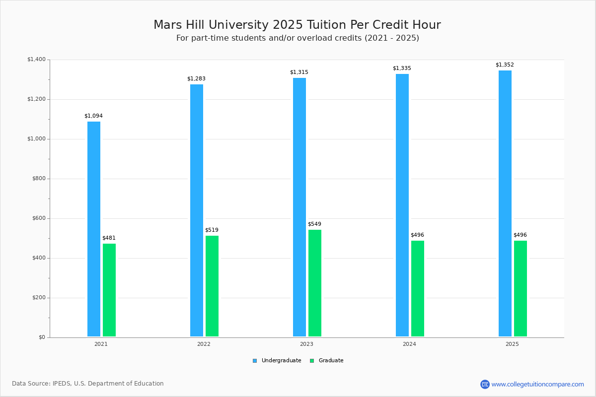 Mars Hill University Tuition & Fees, Net Price