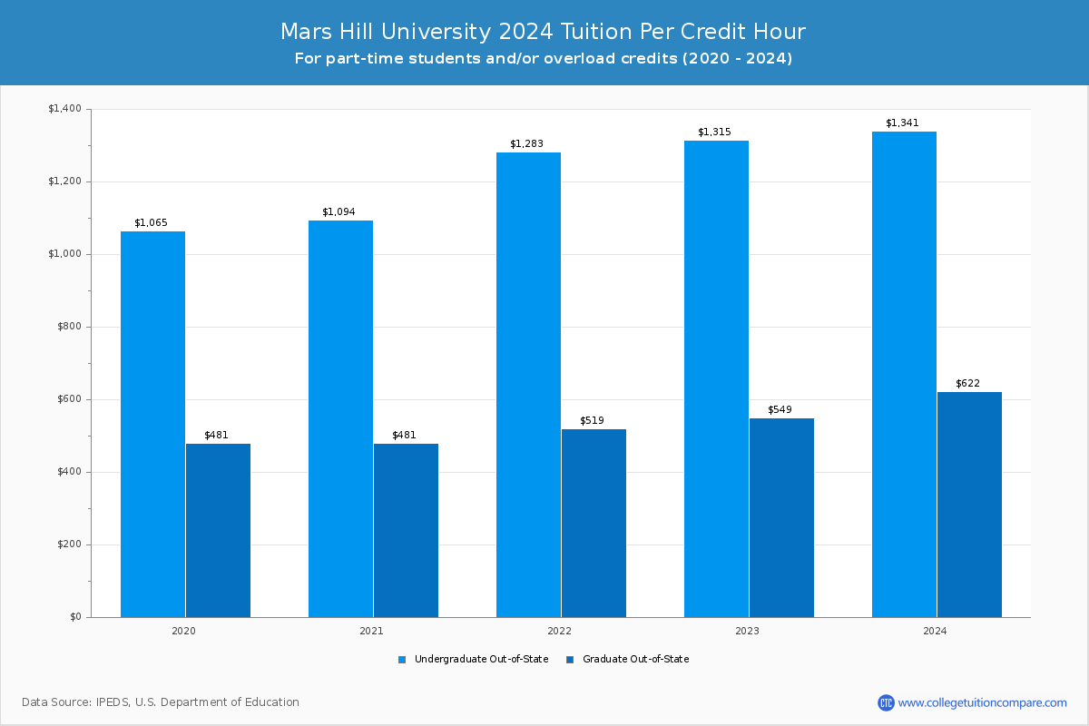 Mars Hill University - Tuition per Credit Hour