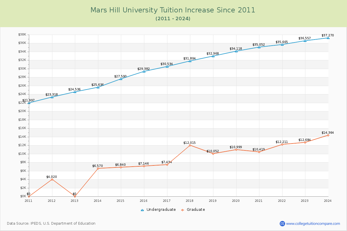 Mars Hill University Tuition & Fees Changes Chart