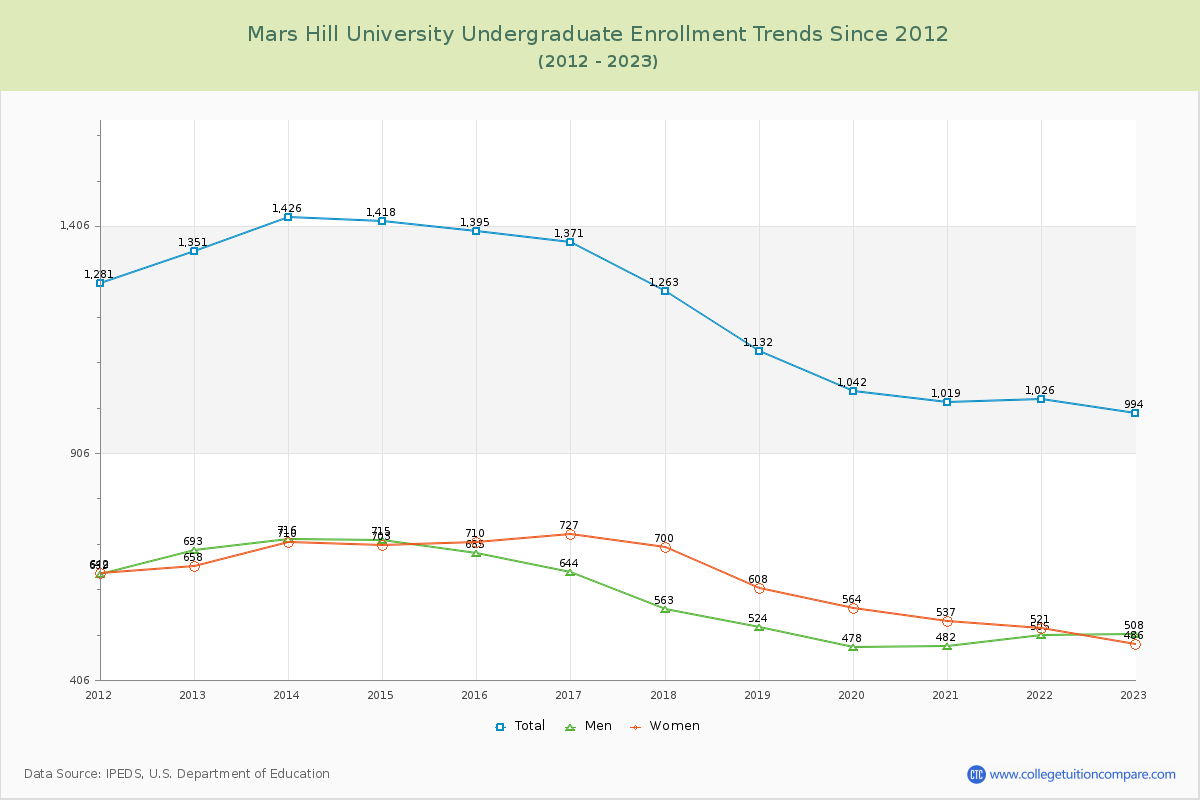 Mars Hill University Undergraduate Enrollment Trends Chart