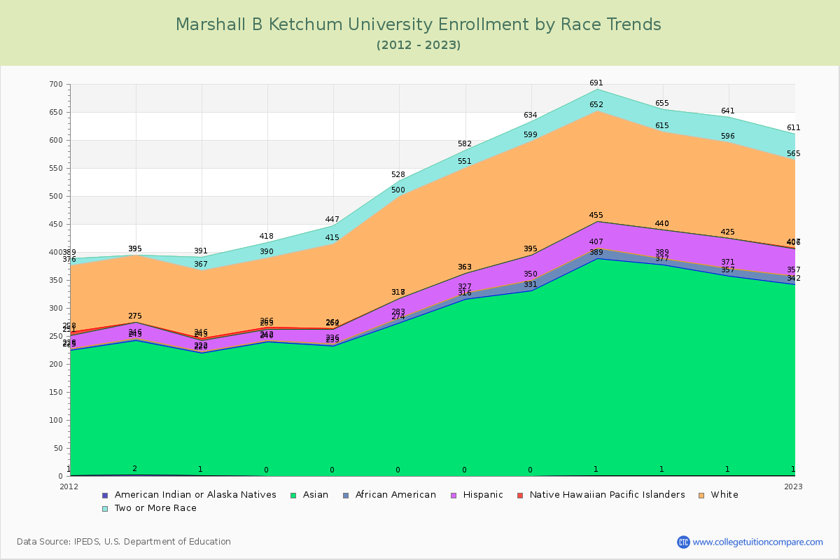 Marshall B Ketchum University Enrollment by Race Trends Chart