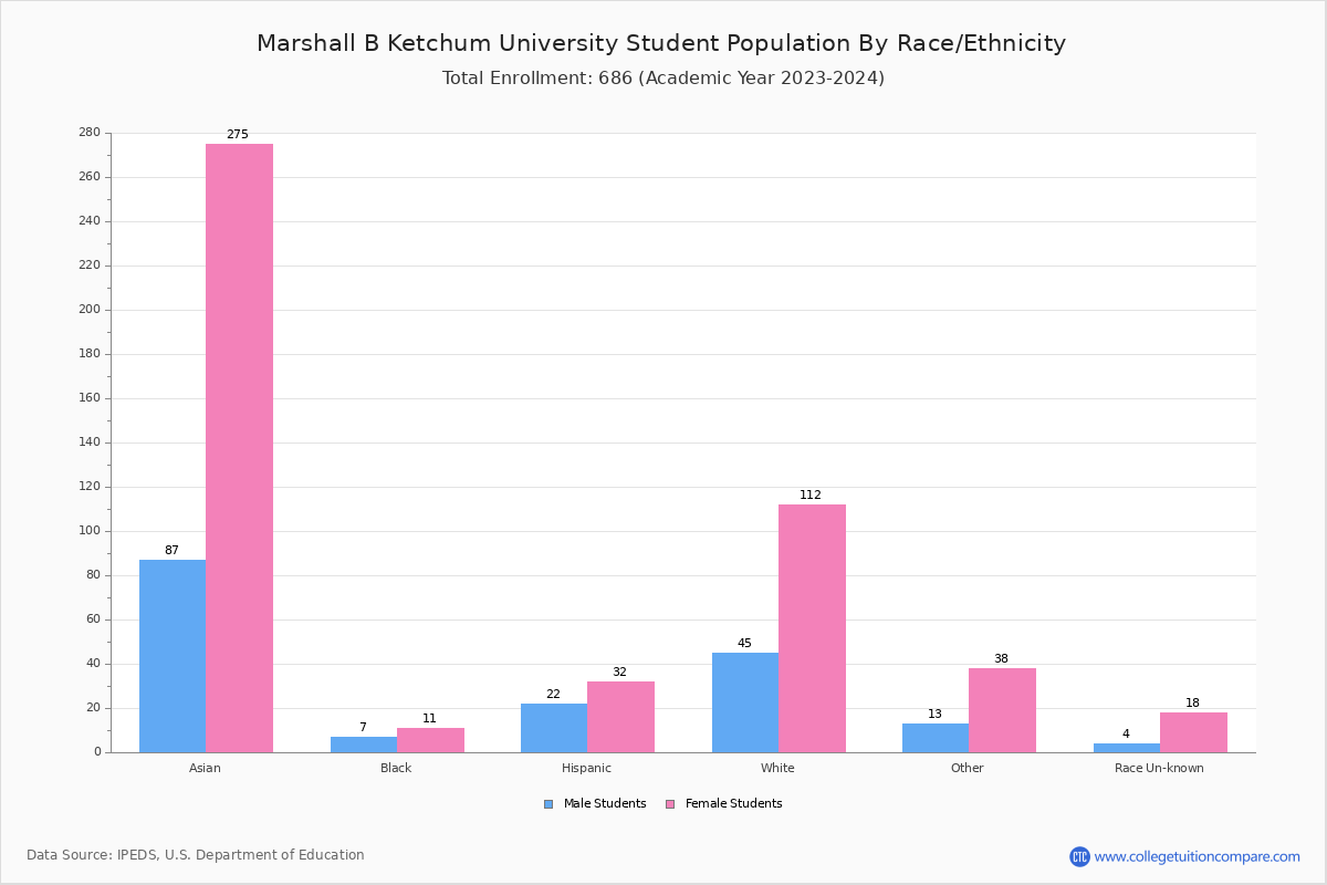 Marshall B Ketchum Student Population and Demographics