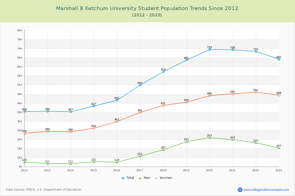 Marshall B Ketchum University Enrollment Trends Chart