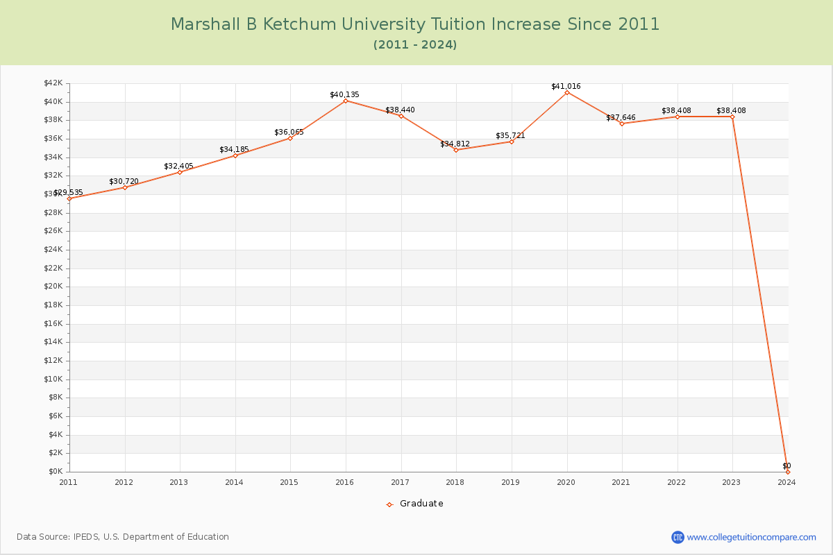 Marshall B Ketchum University Tuition & Fees Changes Chart