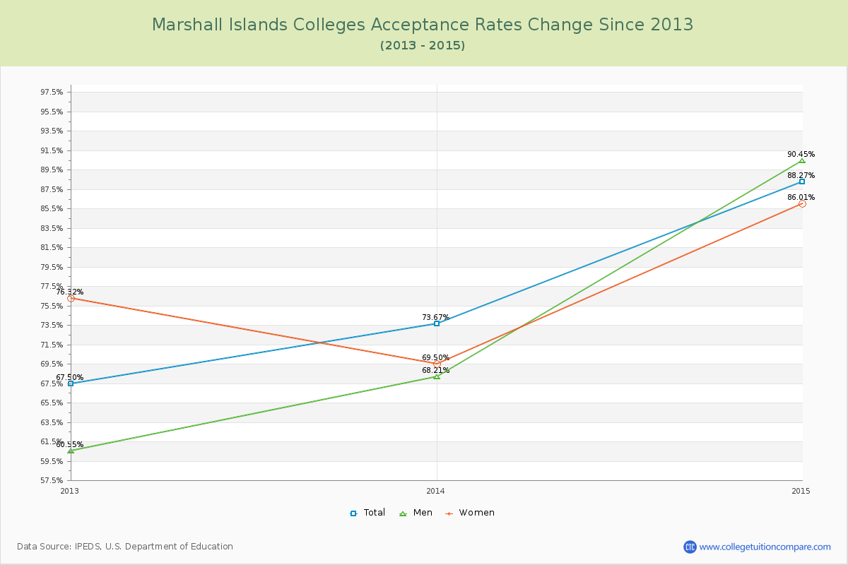 Marshall Islands  Colleges Acceptance Rate Changes Chart
