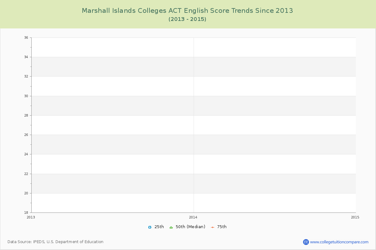 Marshall Islands  Colleges ACT English Trends Chart