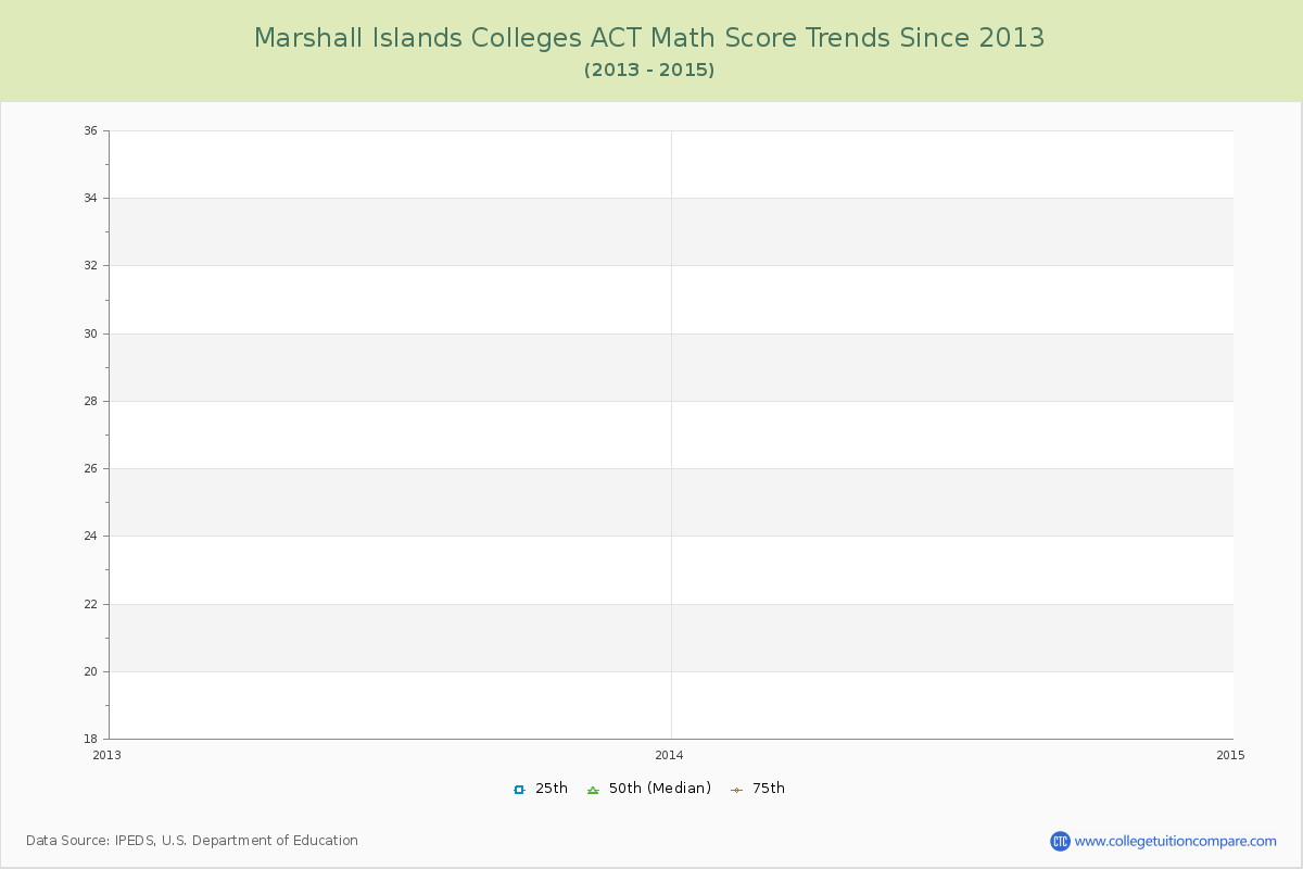 Marshall Islands  Colleges ACT Math Score Trends Chart
