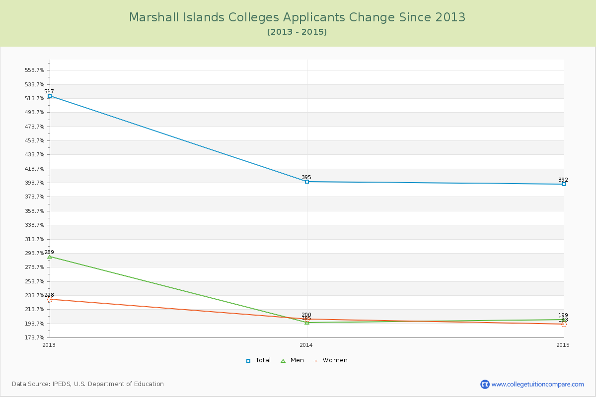 Marshall Islands  Colleges Applicants Trends Chart