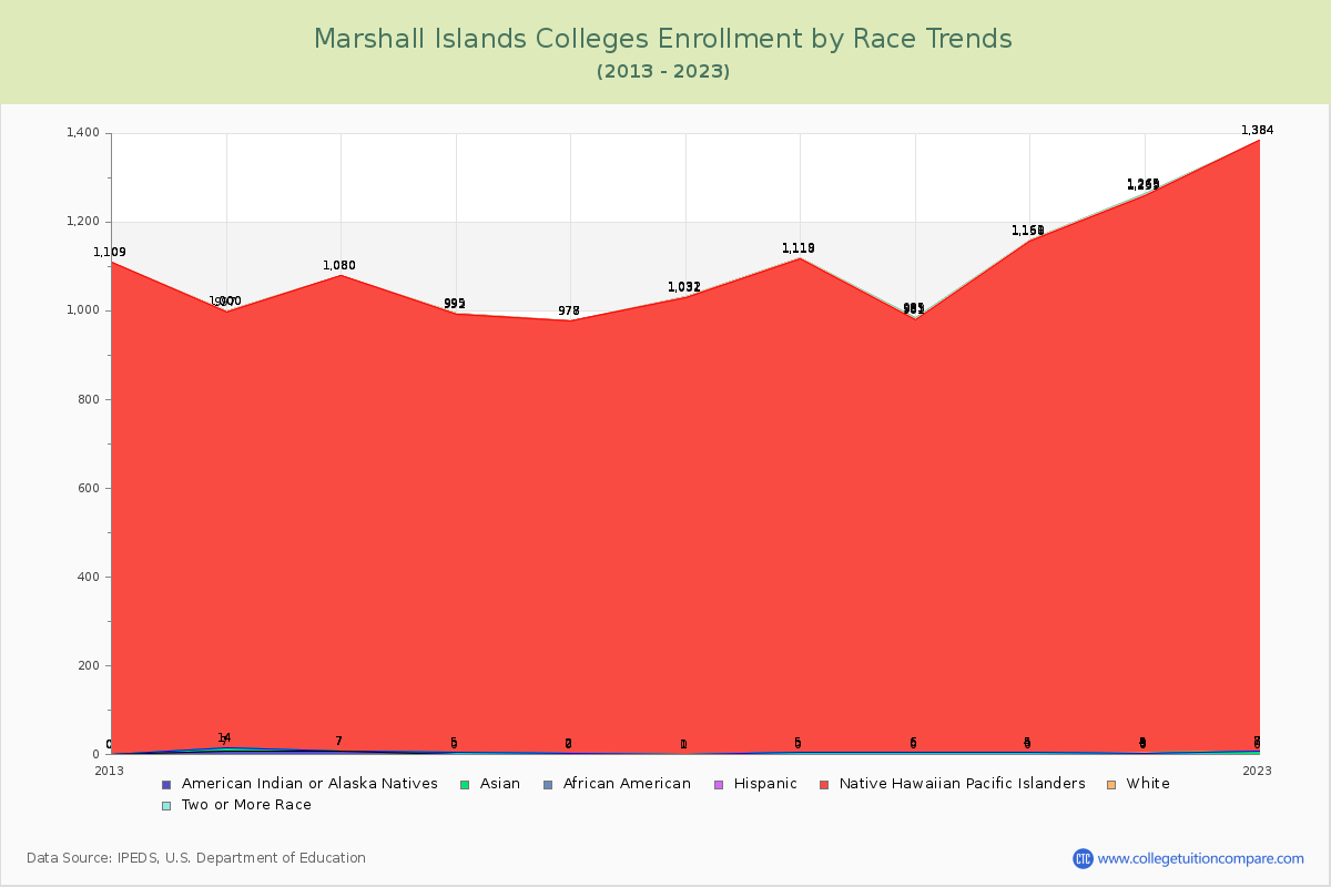 Marshall Islands  Colleges Student Population by Race Trends Chart