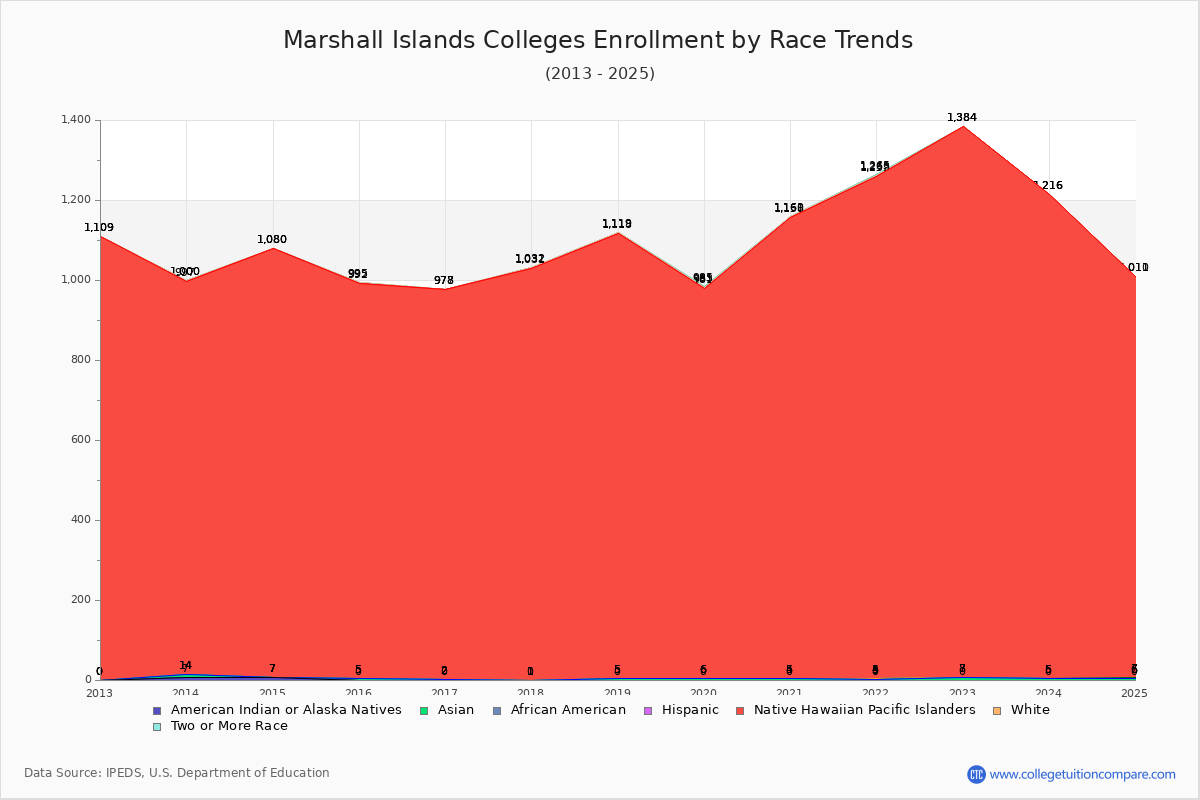 Marshall Islands Colleges Student Population by Race Trends Chart