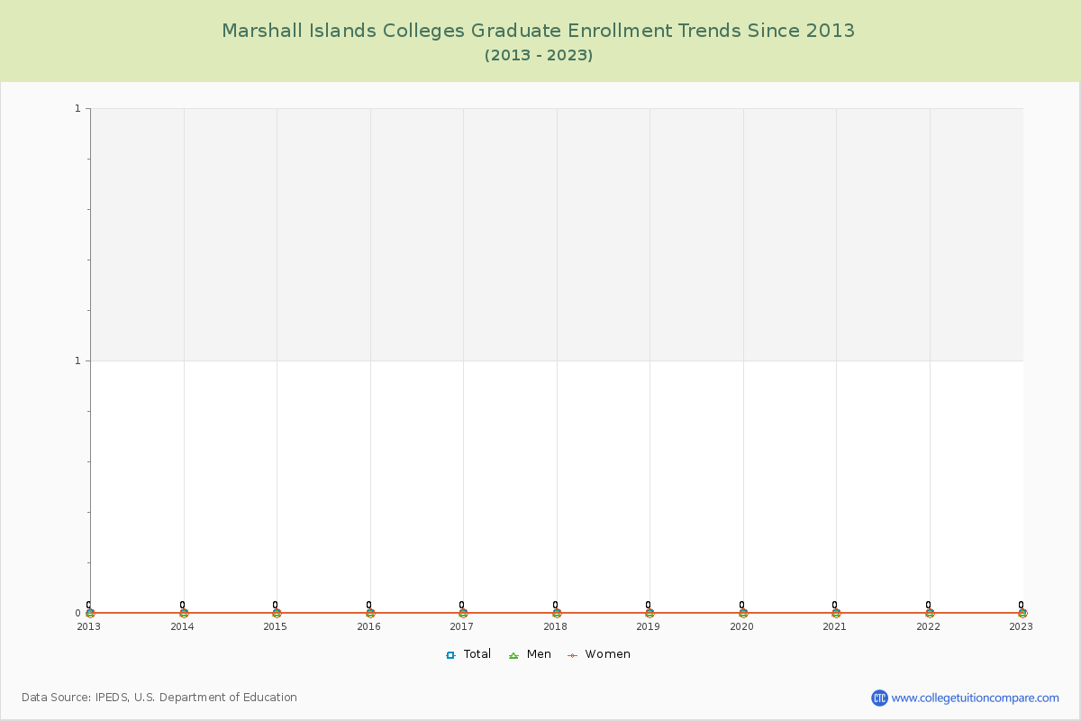 Marshall Islands  Colleges Graduate Enrollment Trends Chart