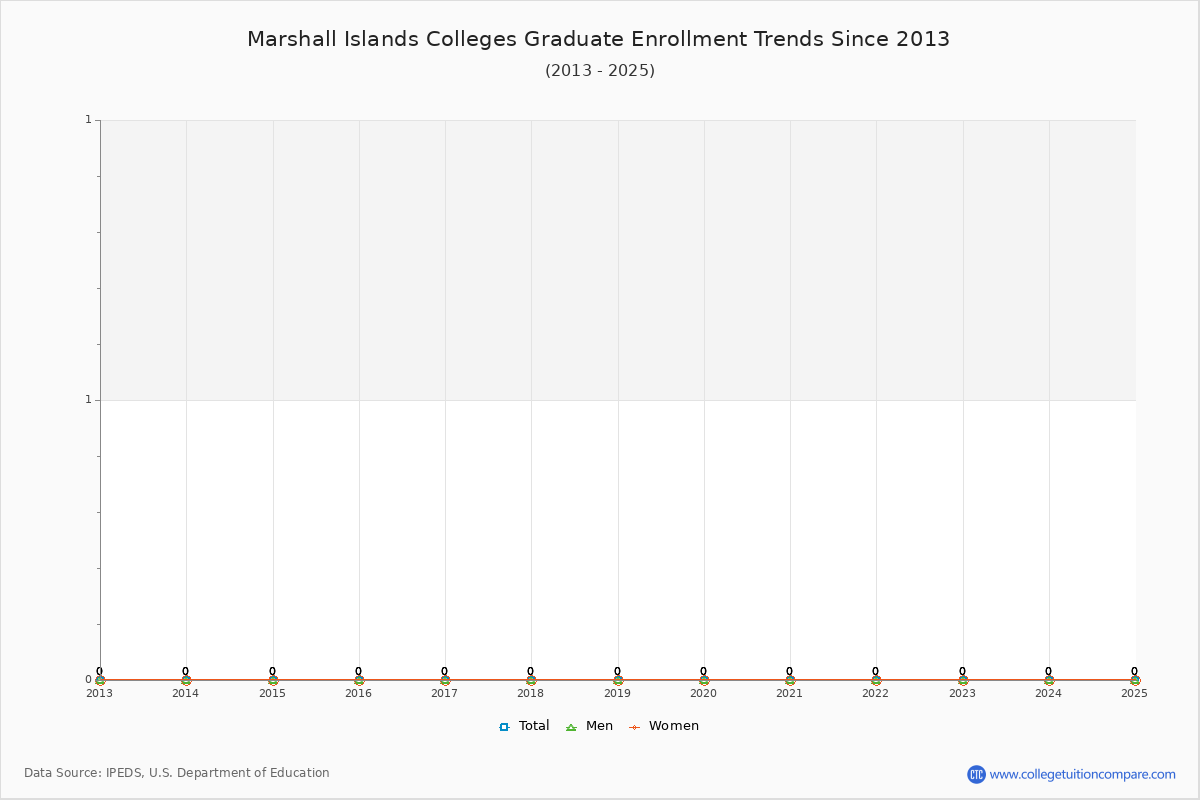 Marshall Islands Colleges Graduate Enrollment Trends Chart