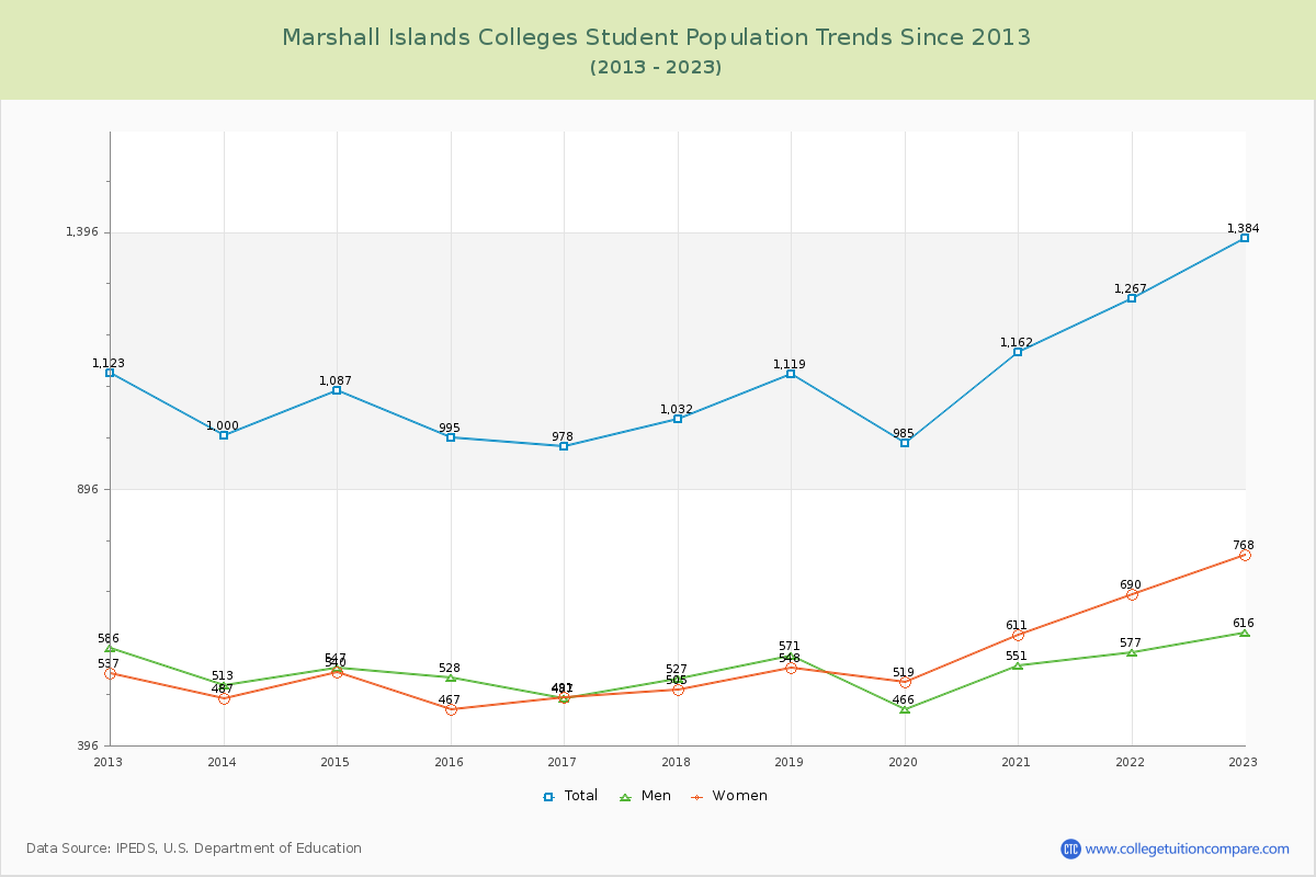 Marshall Islands  Colleges Student Population Trends Chart