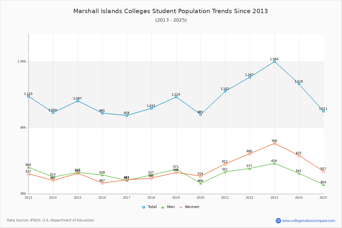 Marshall Islands Colleges Student Population Trends Chart