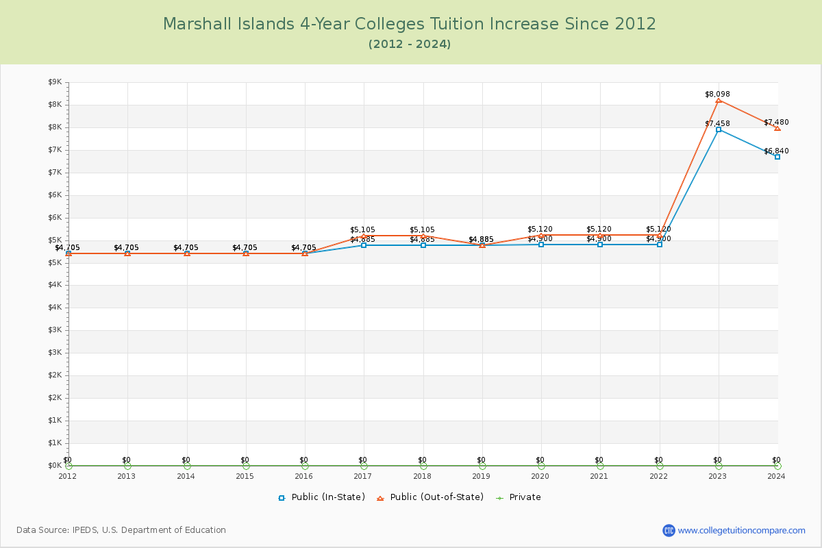 Marshall Islands 4-Year Colleges Tuition & Fees Trend Chart