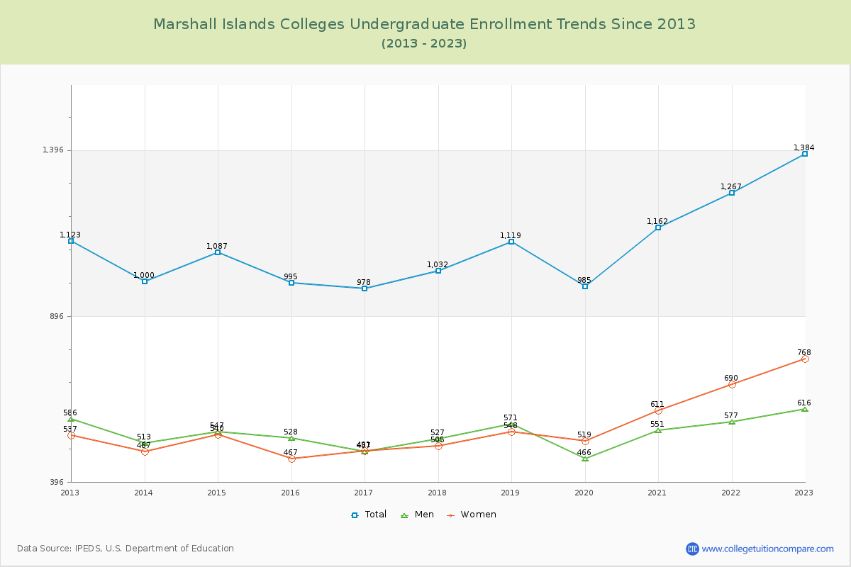 Marshall Islands  Colleges Undergraduate Enrollment Trends Chart