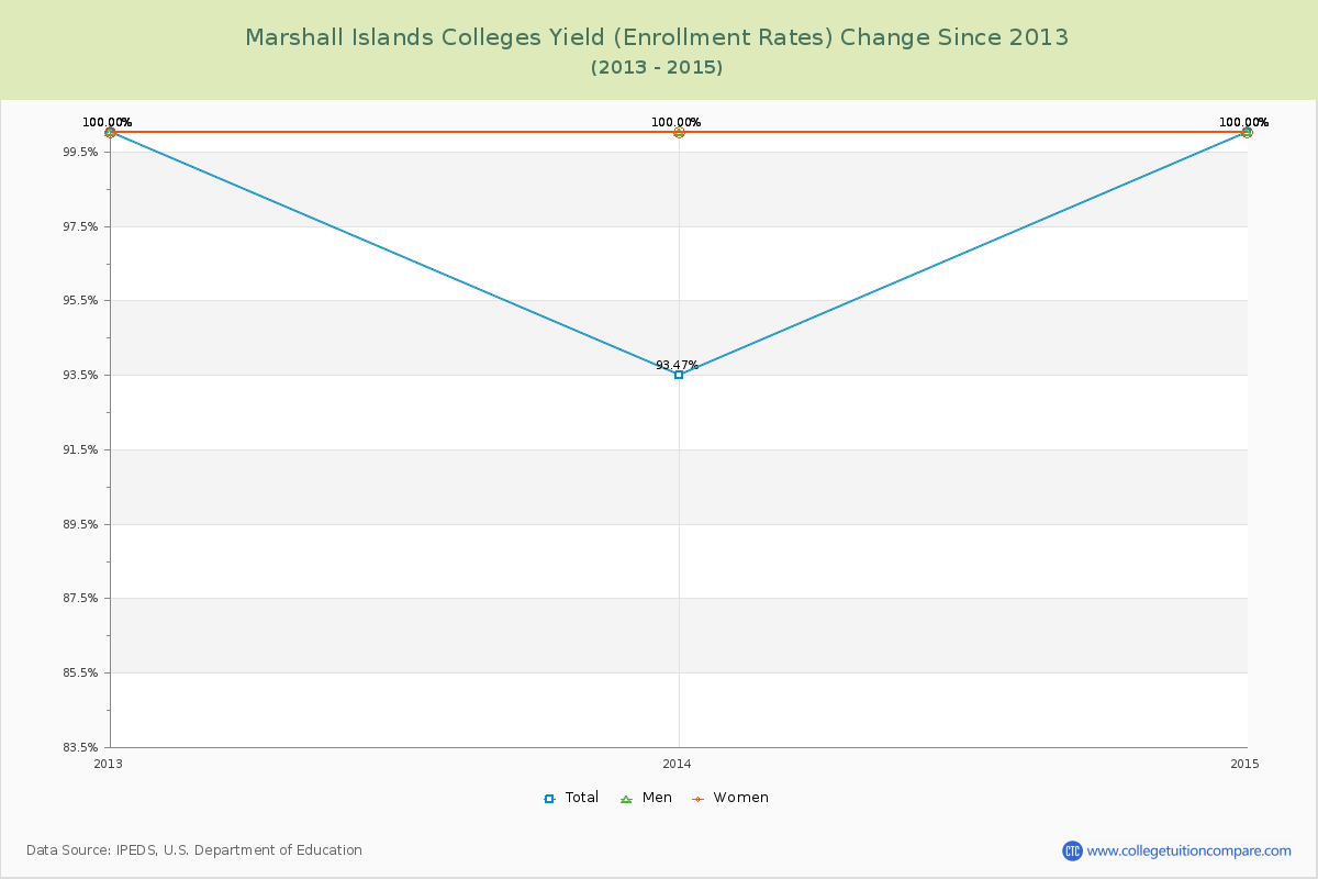 Marshall Islands  Colleges Yield (Enrollment Rate) Changes Chart
