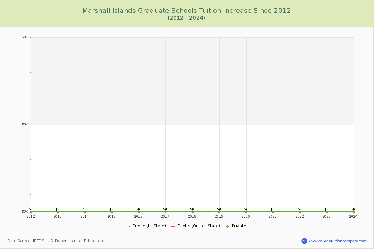 Marshall Islands Graduate Schools Tuition & Fees Trend Chart