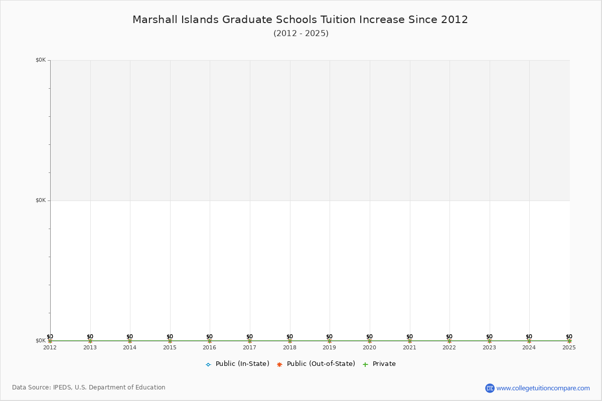 Marshall Islands Graduate Schools Tuition & Fees Trend Chart