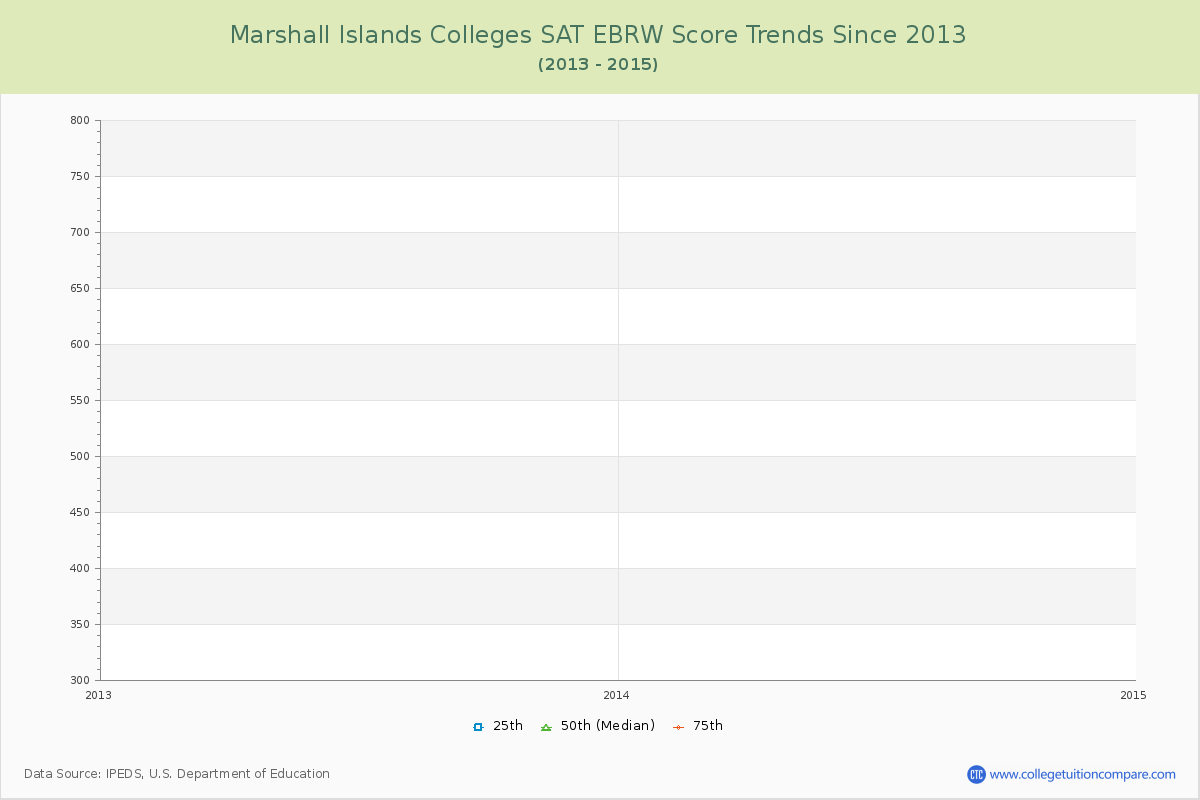 Marshall Islands  Colleges SAT EBRW (Evidence-Based Reading and Writing) Trends Chart