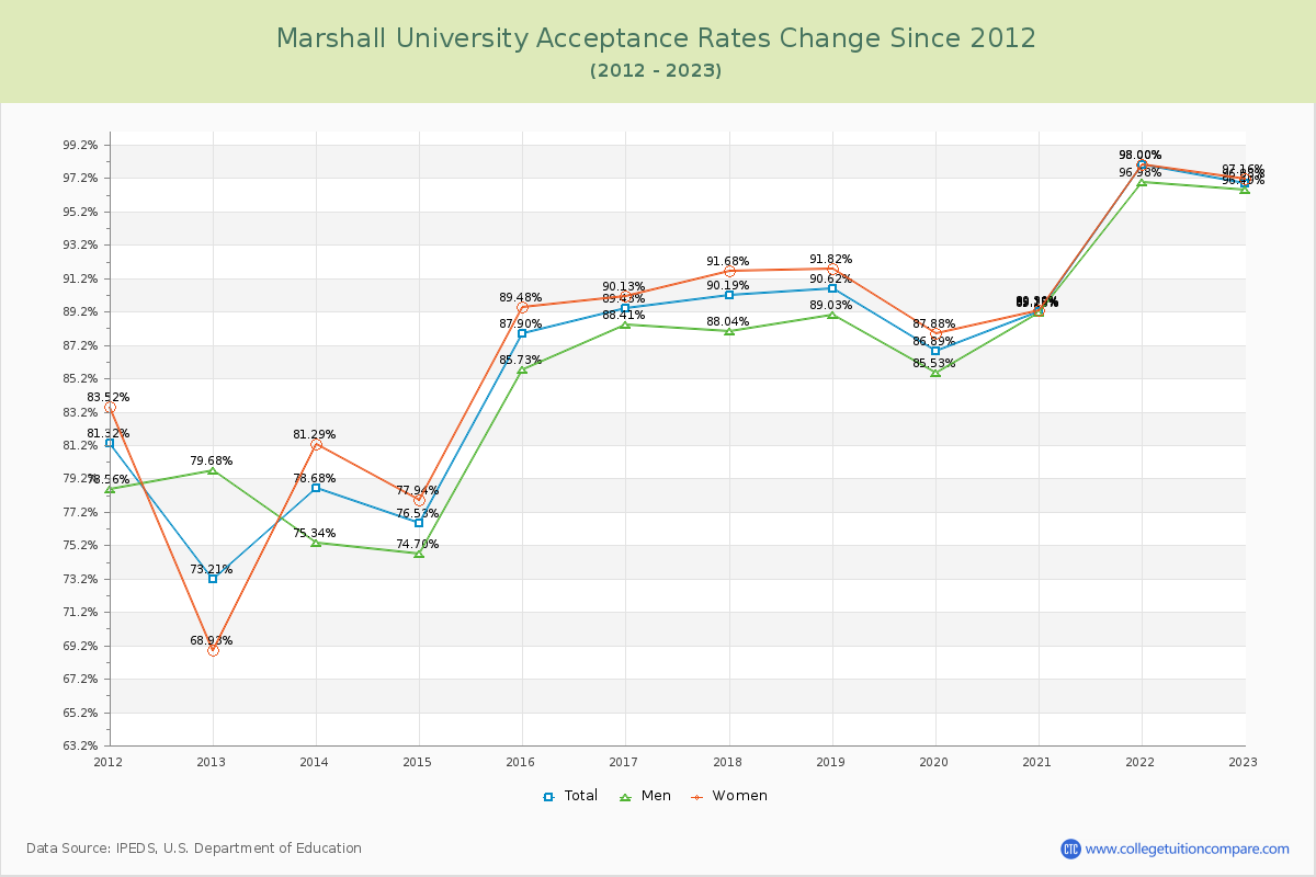 Marshall University Acceptance Rate Changes Chart