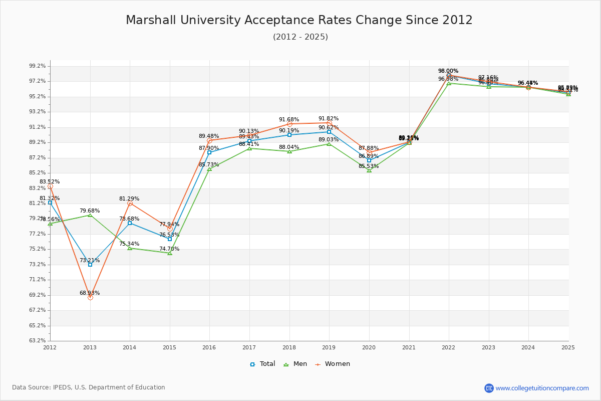 Marshall University Acceptance Rate Trends Over Time - Historical Admission Rate Data Visualization Chart