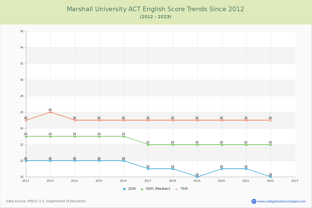 Marshall University ACT English Trends Chart