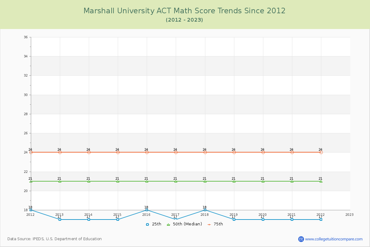 Marshall University ACT Math Score Trends Chart