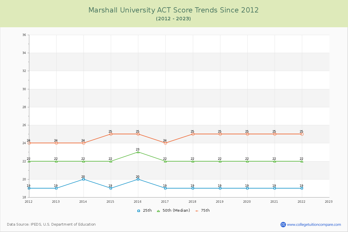 Marshall University ACT Score Trends Chart