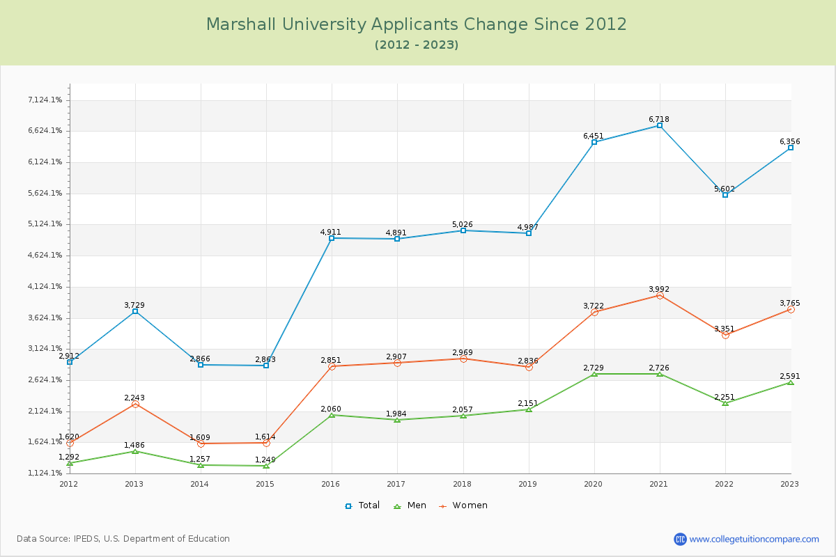 Marshall University Number of Applicants Changes Chart