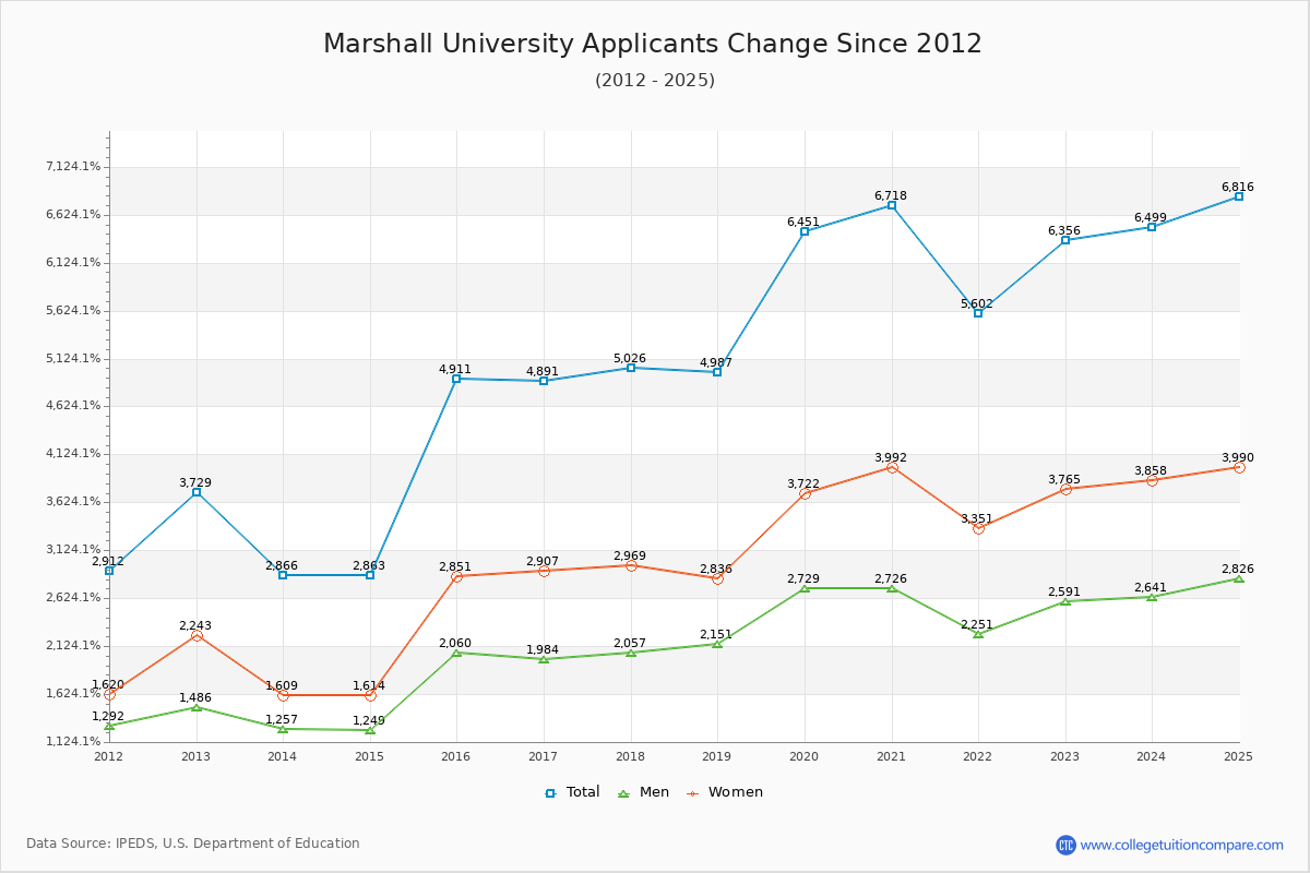 Marshall University - 10 Year Applicants, Admissions, and Enrollment Trends Chart