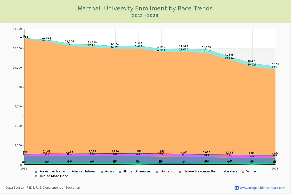 Marshall University Enrollment by Race Trends Chart