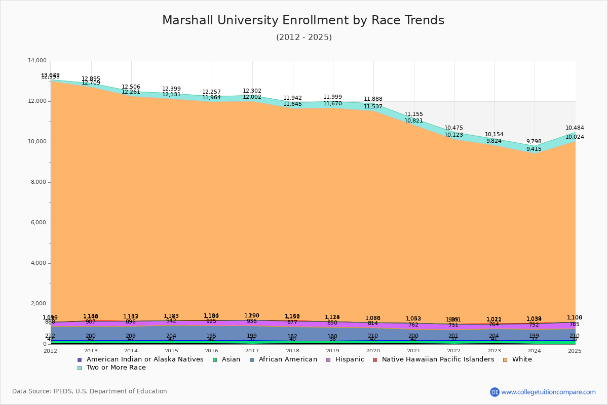 Marshall University Enrollment by Race Trends Chart