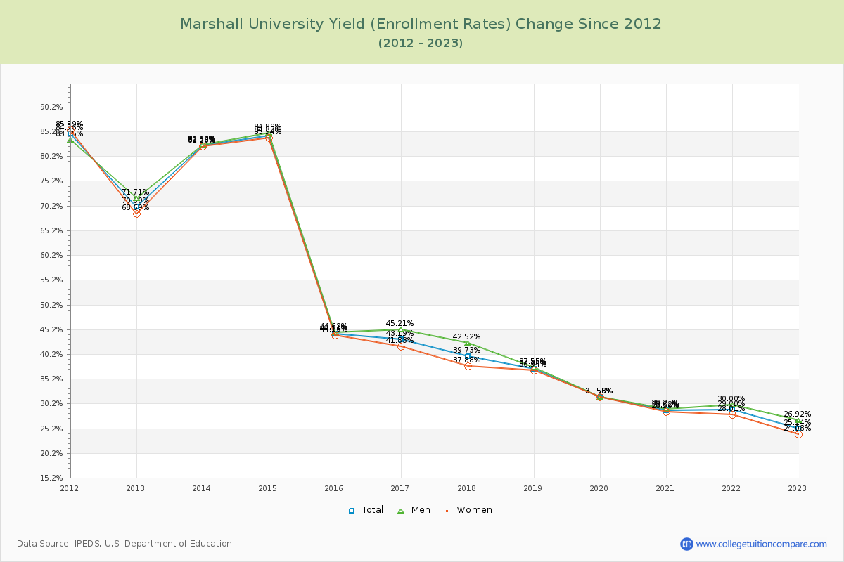 Marshall University Yield (Enrollment Rate) Changes Chart