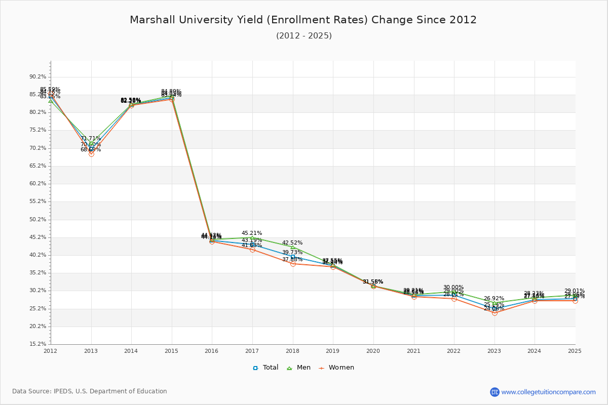 Marshall University enrollment rate trends chart showing historical yield changes from 2015 to 2025