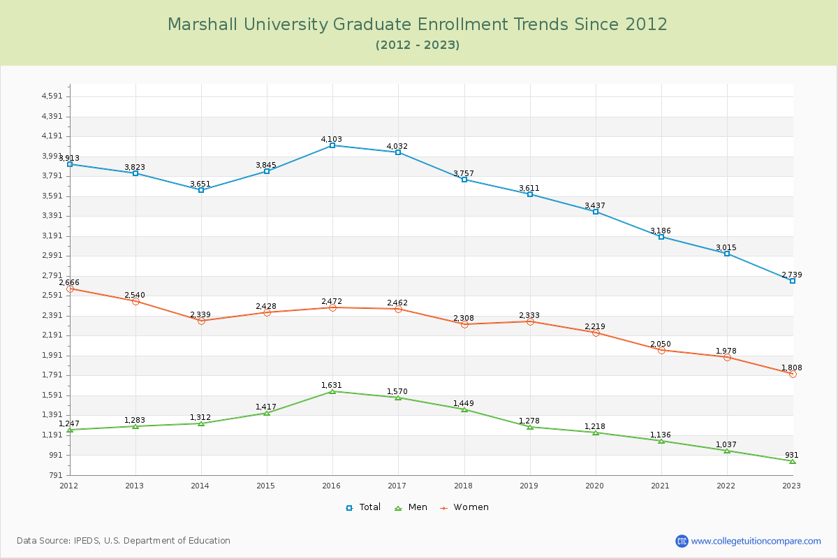 Marshall University Graduate Enrollment Trends Chart