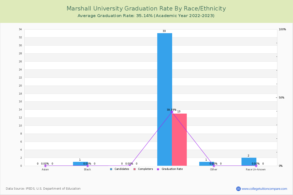 Marshall University graduate rate by race