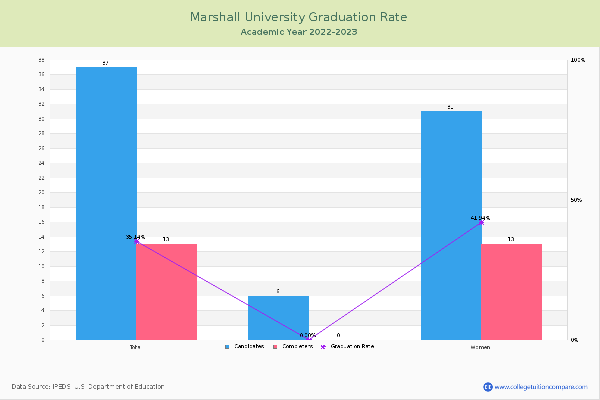 Marshall University graduate rate
