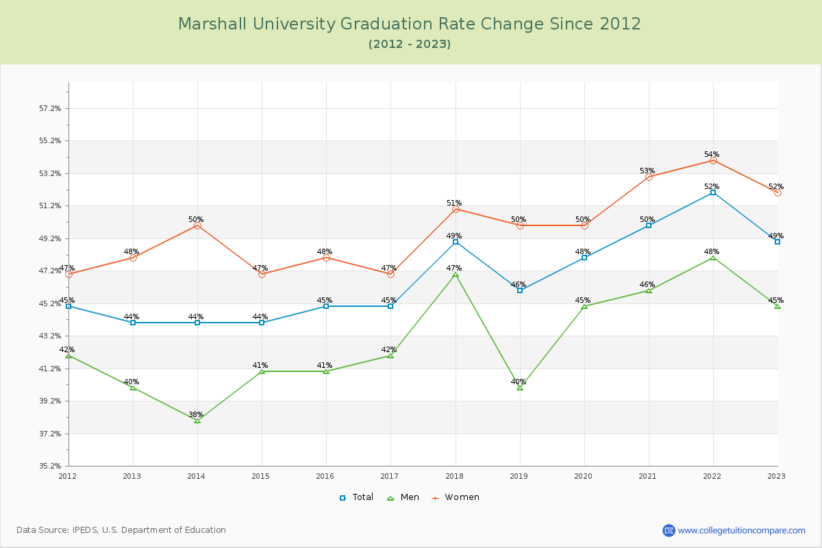 Marshall University Graduation Rate Changes Chart