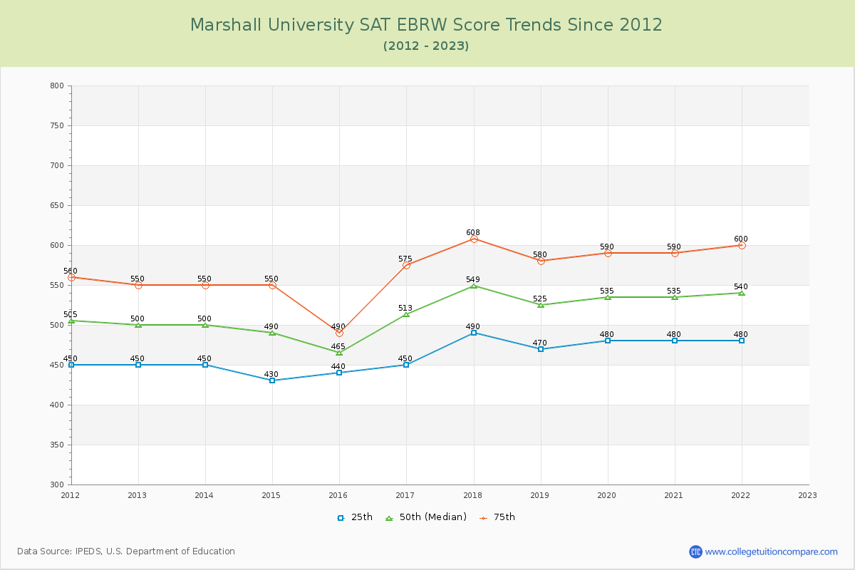 Marshall University SAT EBRW (Evidence-Based Reading and Writing) Trends Chart