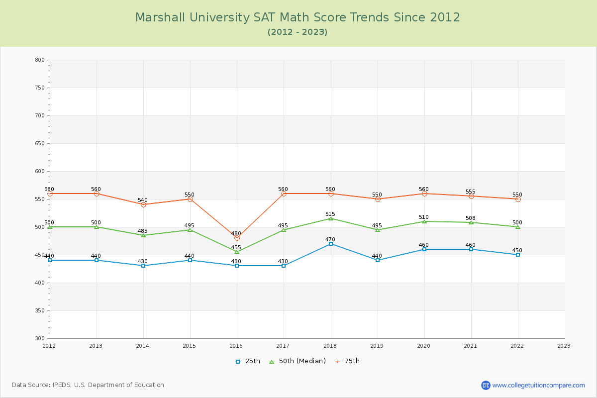 Marshall University SAT Math Score Trends Chart