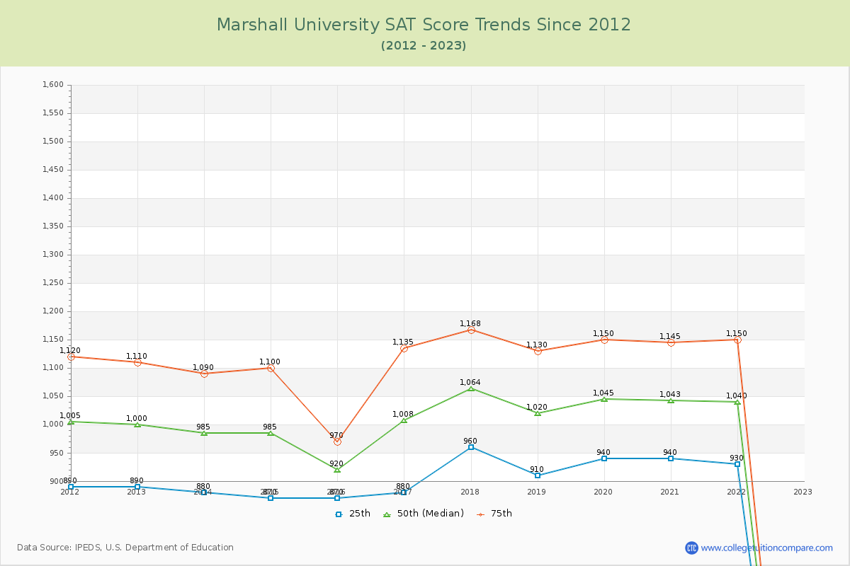Marshall University SAT Score Trends Chart