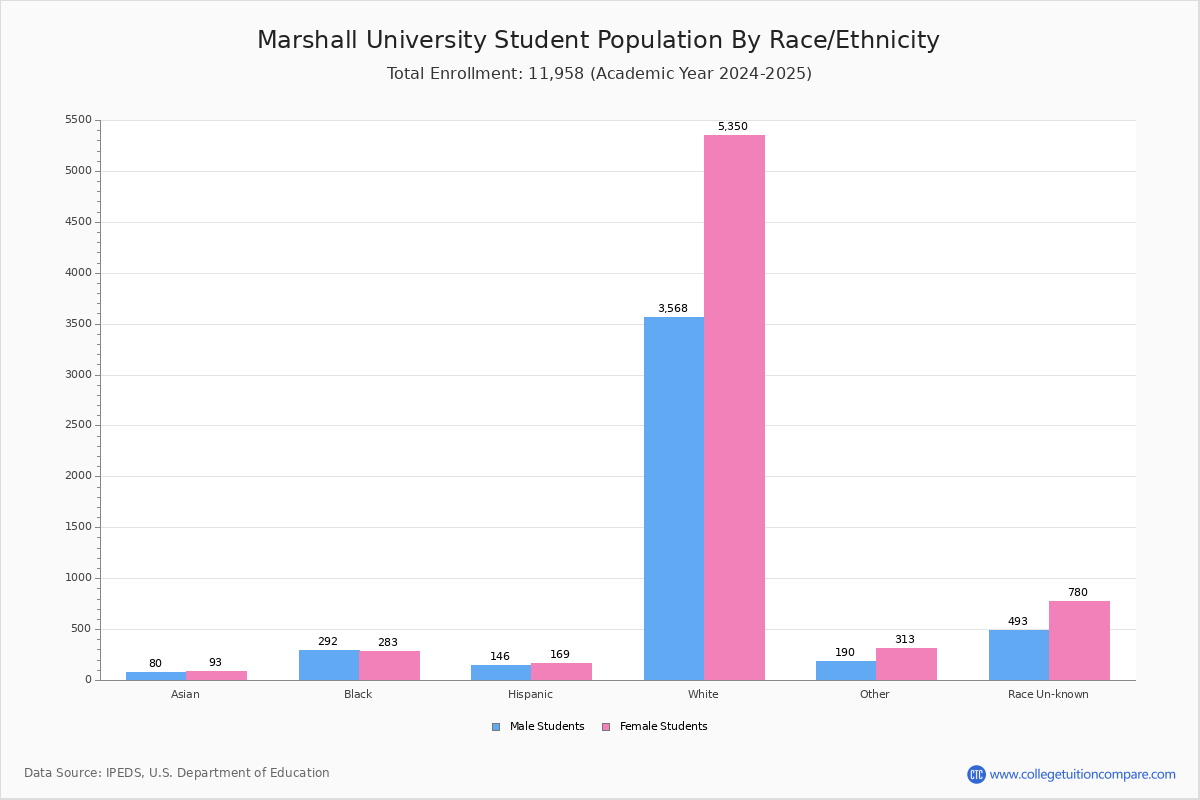 Marshall University Student Population And Demographics