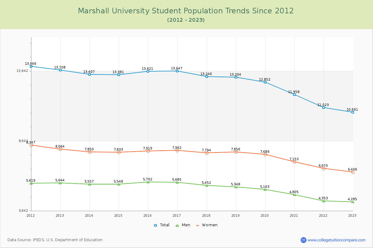 Marshall University Enrollment Trends Chart