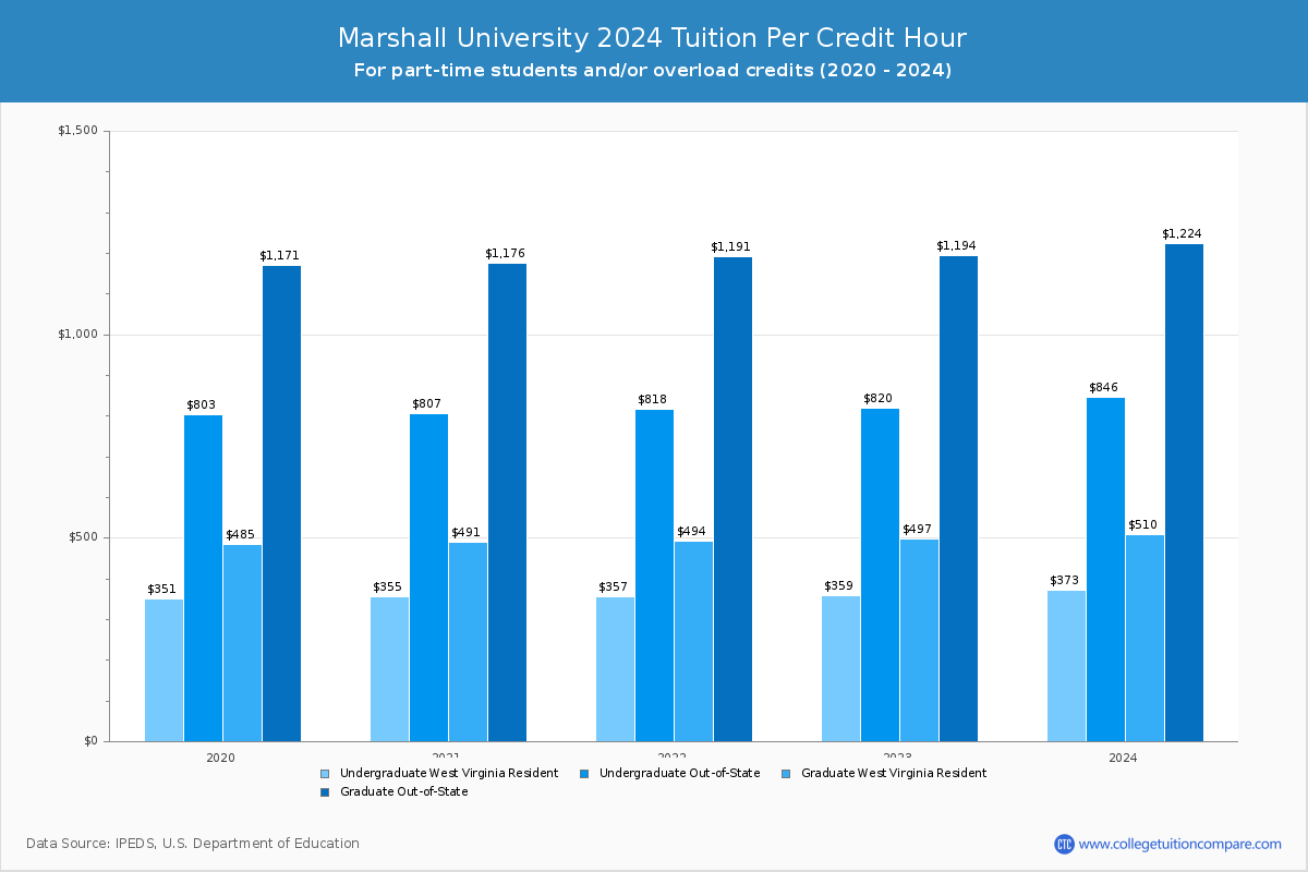 Marshall University - Tuition per Credit Hour