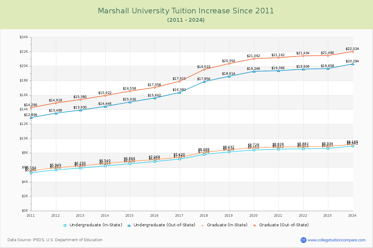 Marshall University Tuition & Fees Changes Chart