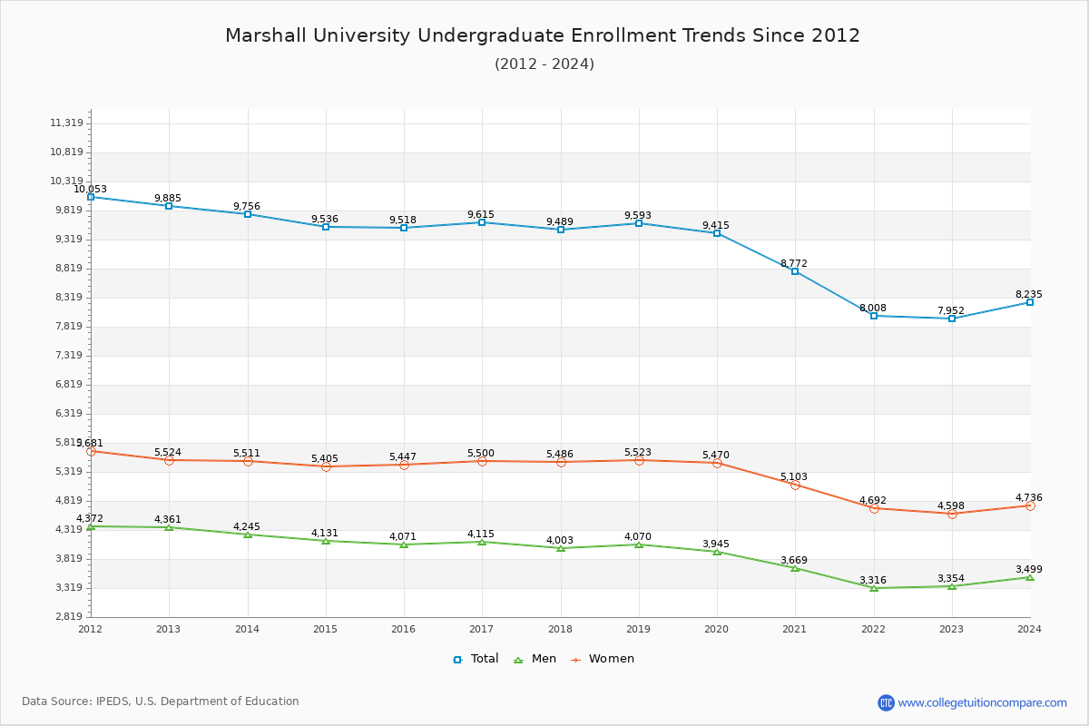 Marshall Enrollment Trends