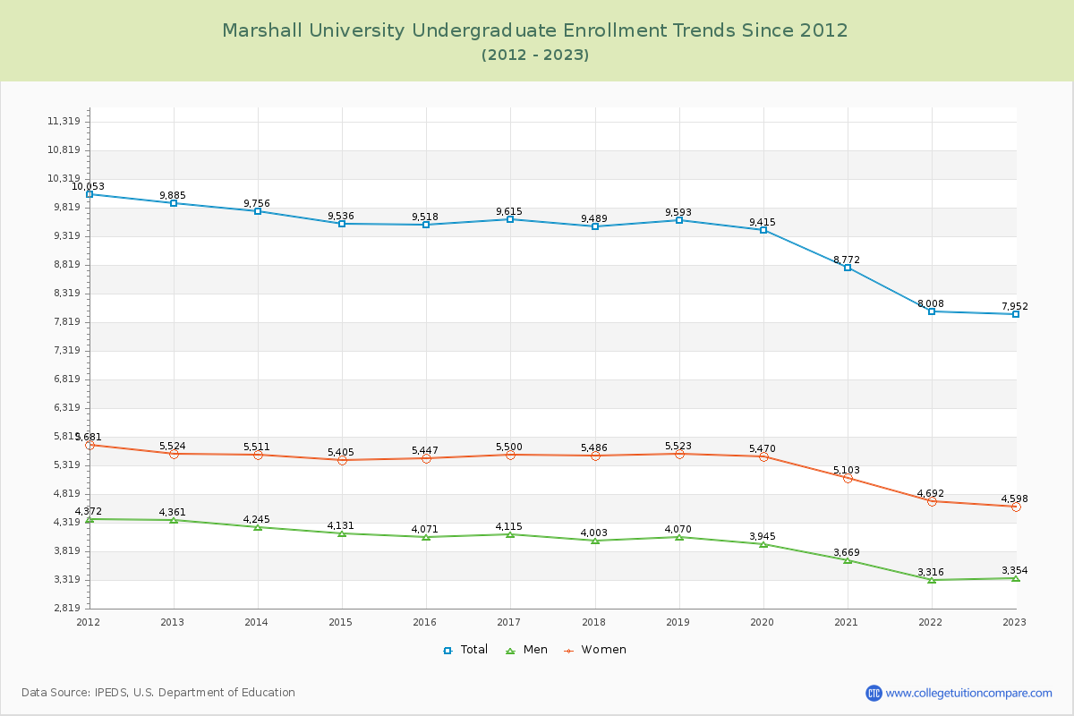 Marshall University Undergraduate Enrollment Trends Chart