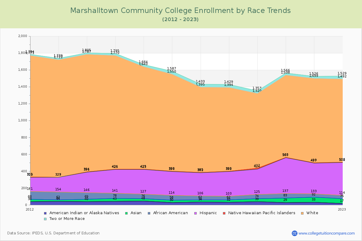 Marshalltown Community College Enrollment by Race Trends Chart